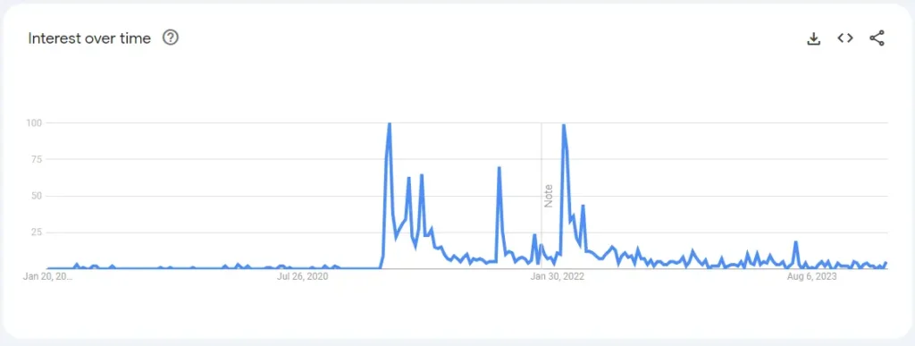 google trends five year graph of interest over time for pokemon 591
